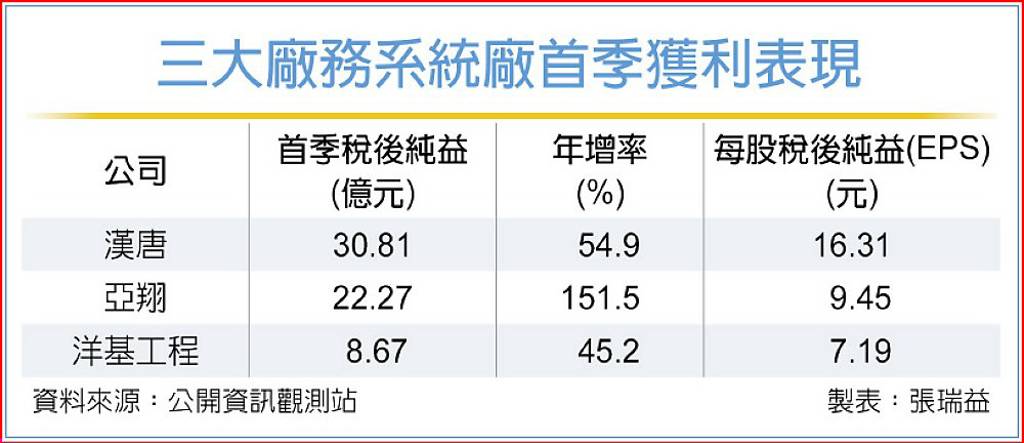 科技擴產潮 廠務三雄H2加溫