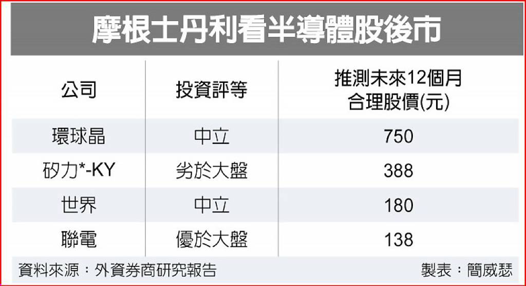 晶圓代工成熟製程 大摩:景氣循環來了