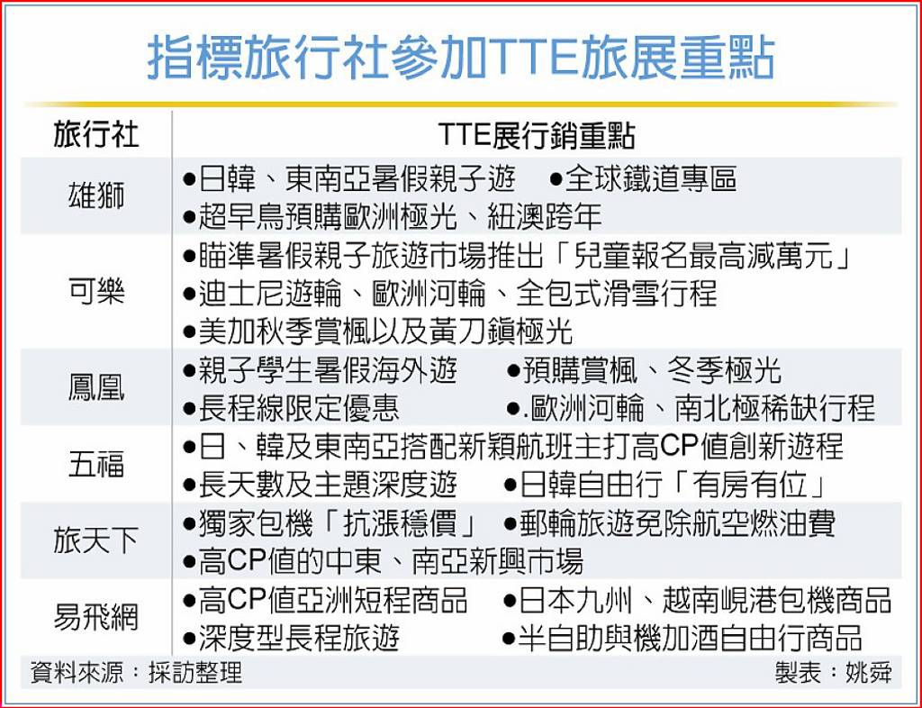 指標旅行社 TTE旅展搶商機