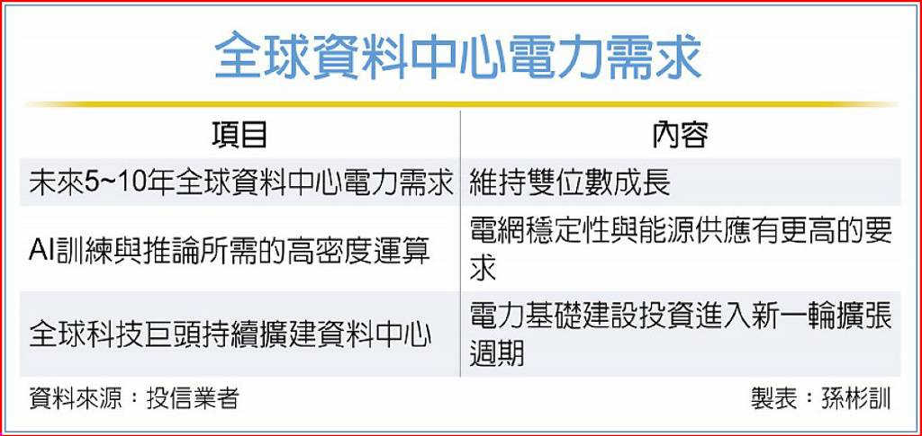瞄準全球電力成長紅利 全球能源轉型與電力需求熱