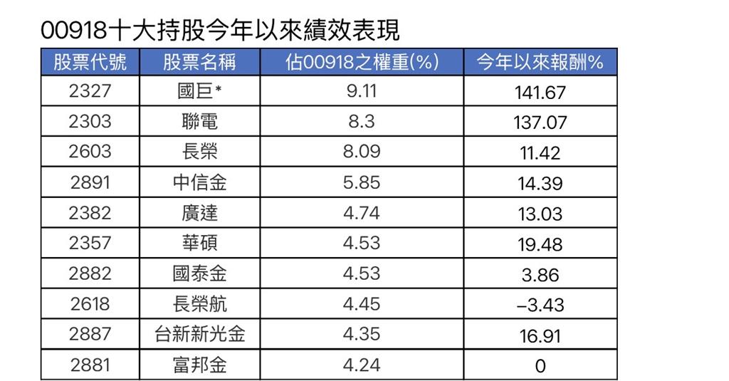 國巨、聯電強勢飆漲帶飛!00918股價創上市新高 含息報酬率衝146%