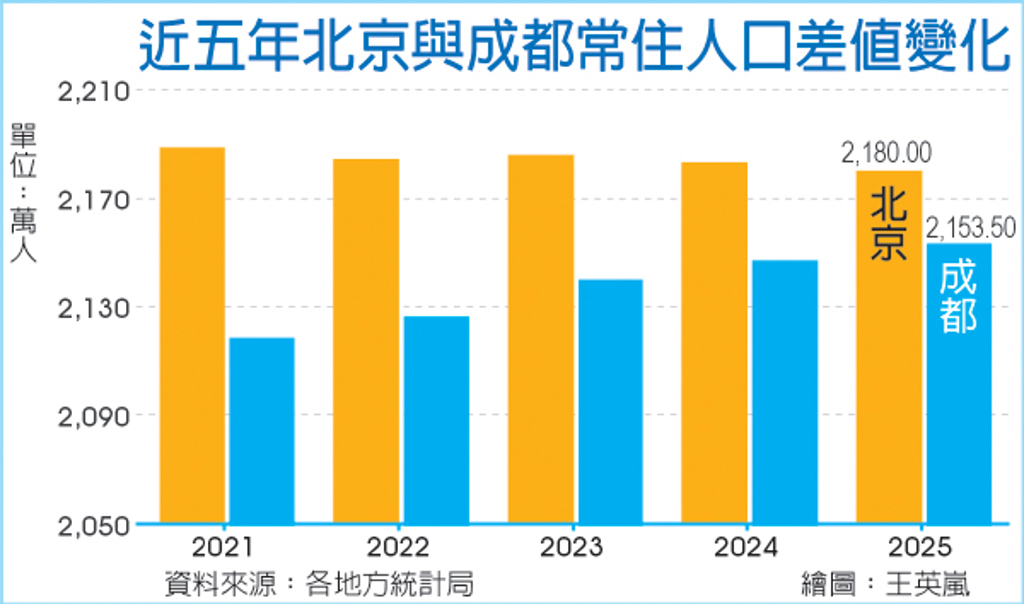 數字看中國│成都2025常住人口2,153.5萬人