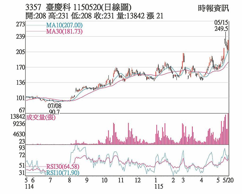 臺慶科 KD黃金交叉後市俏