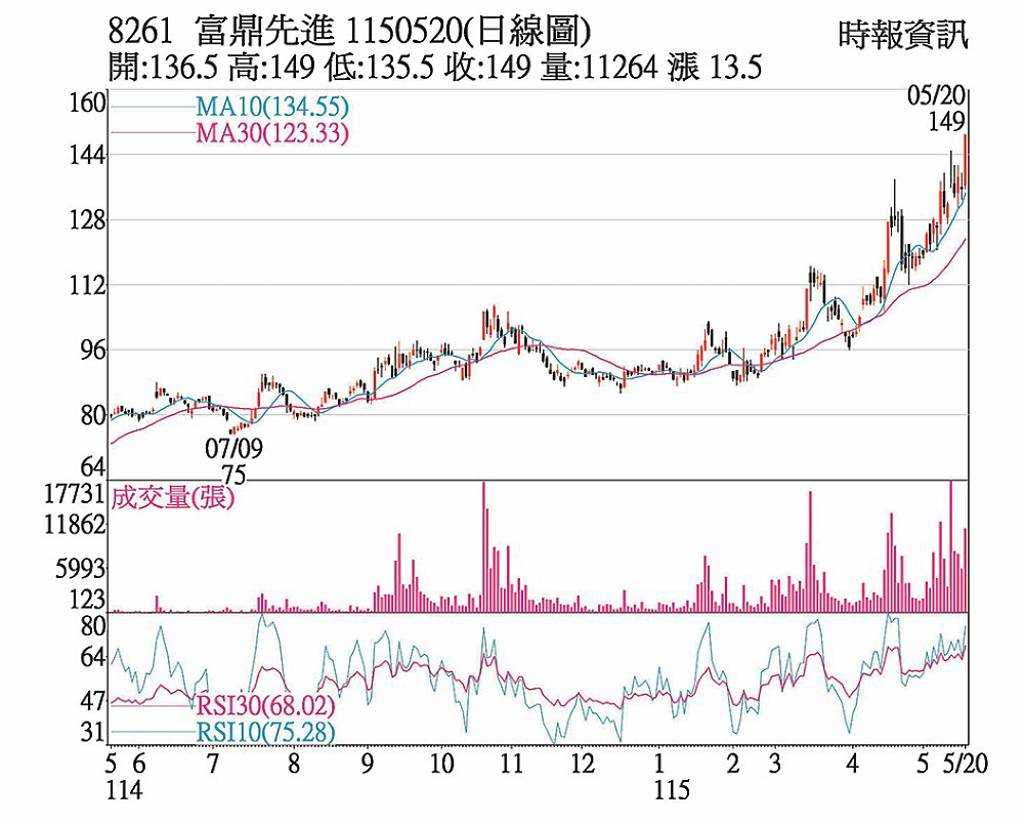富鼎 股價創高均線翻揚