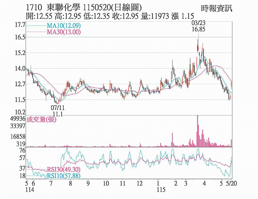 東聯 短線多空量能轉強