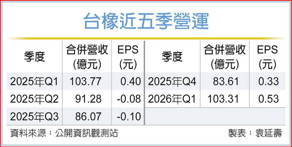 迎戰逆風 台橡拚全年營運正向