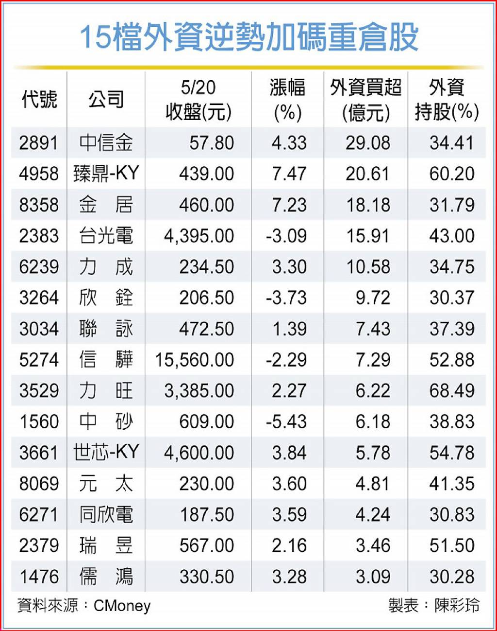 15檔基本面靚 外資寵