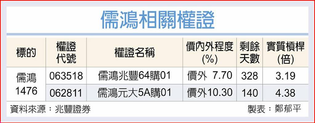 儒鴻 業績逐季成長