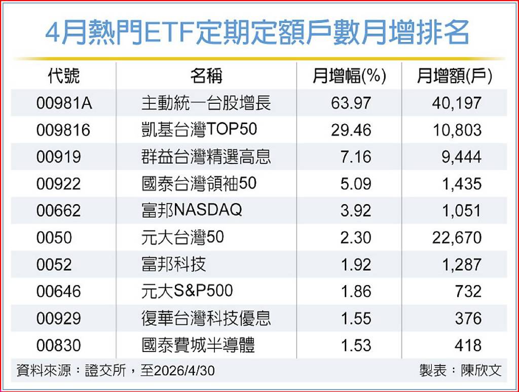 台股4月行情高飛 主動式ETF定期定額 人氣旺