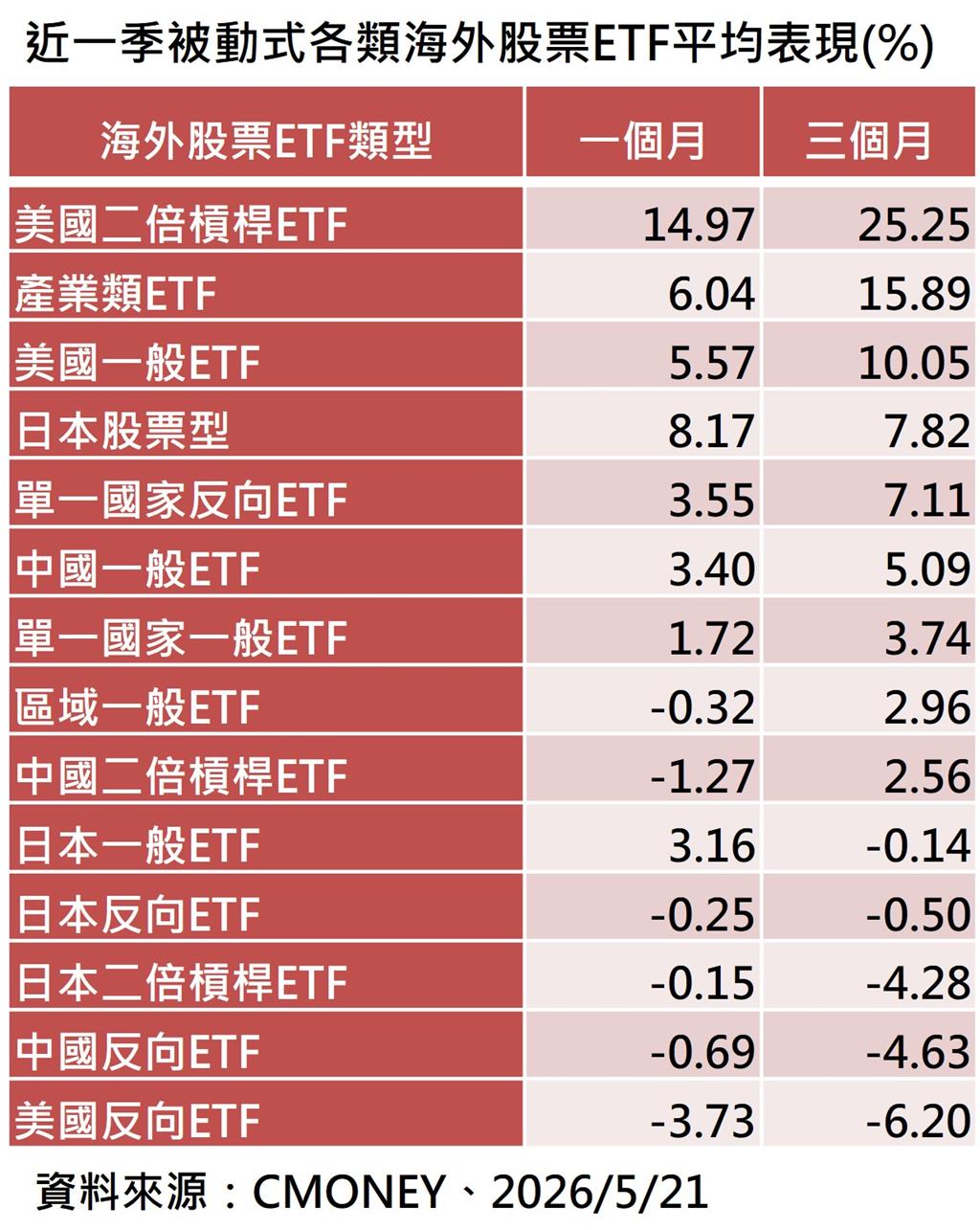 海外股票ETF績效比一比 美股ETF績效最佳後市看俏