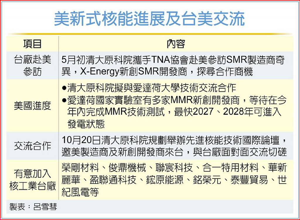 美MMR拚明年提前發電 台廠搶商機