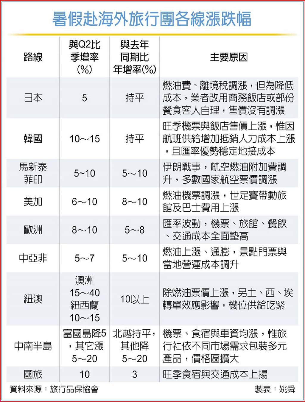 旅行社改變包裝策略 暑假日韓團費與去年持平