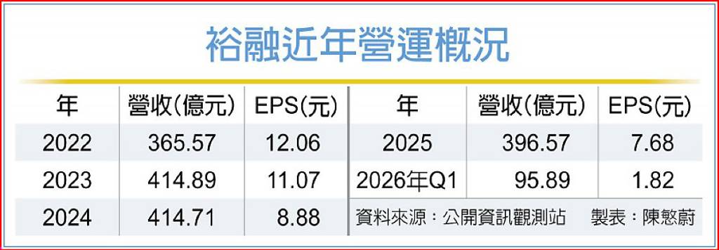 裕融首季獲利回神 拚全年逐季增