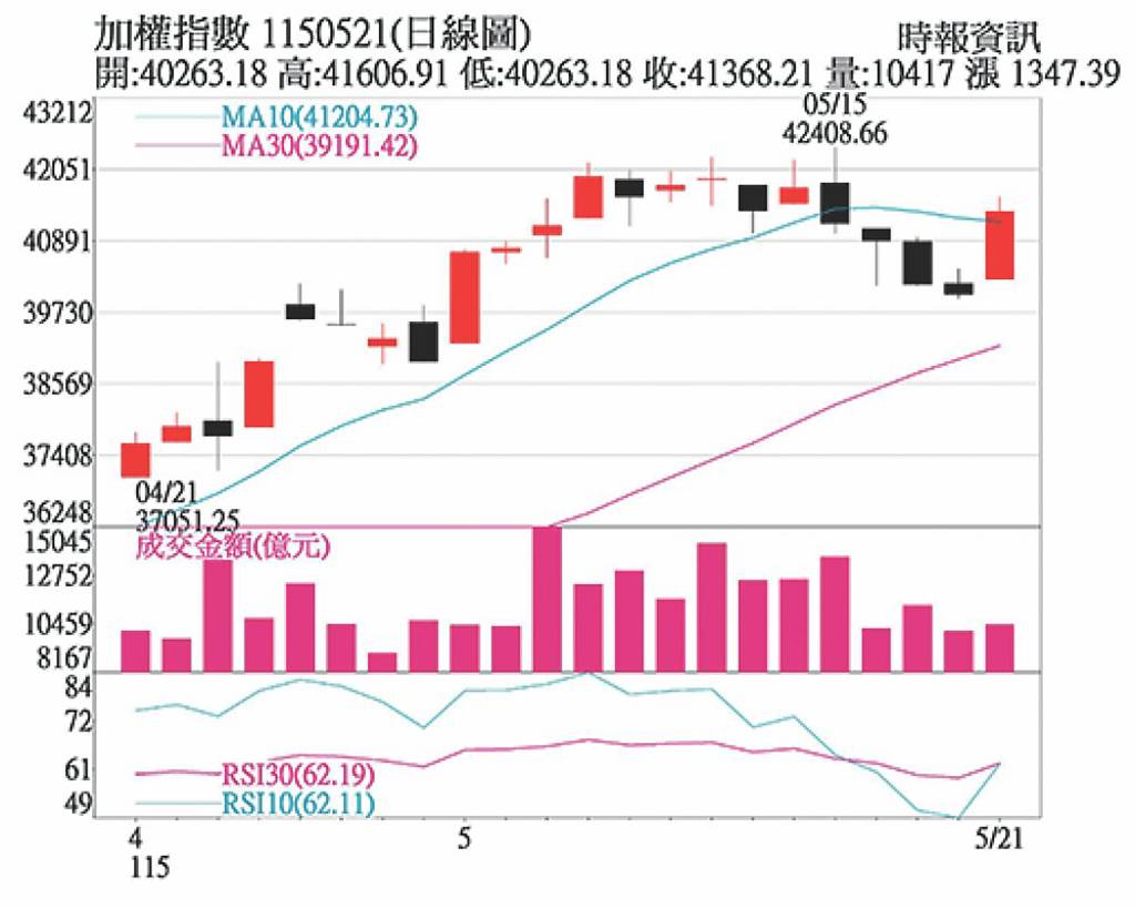 台股重返月線 逢低可布局