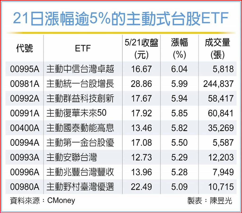 台股暴力反彈 主動ETF漲翻天