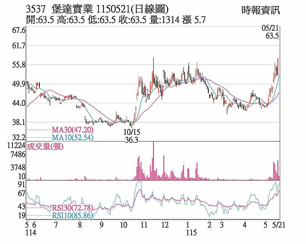 堡達 低價庫存受惠