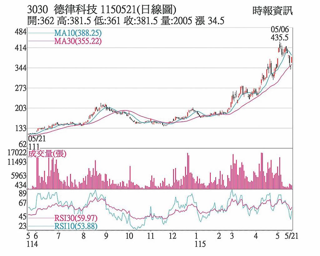 德律 衝半導體比重