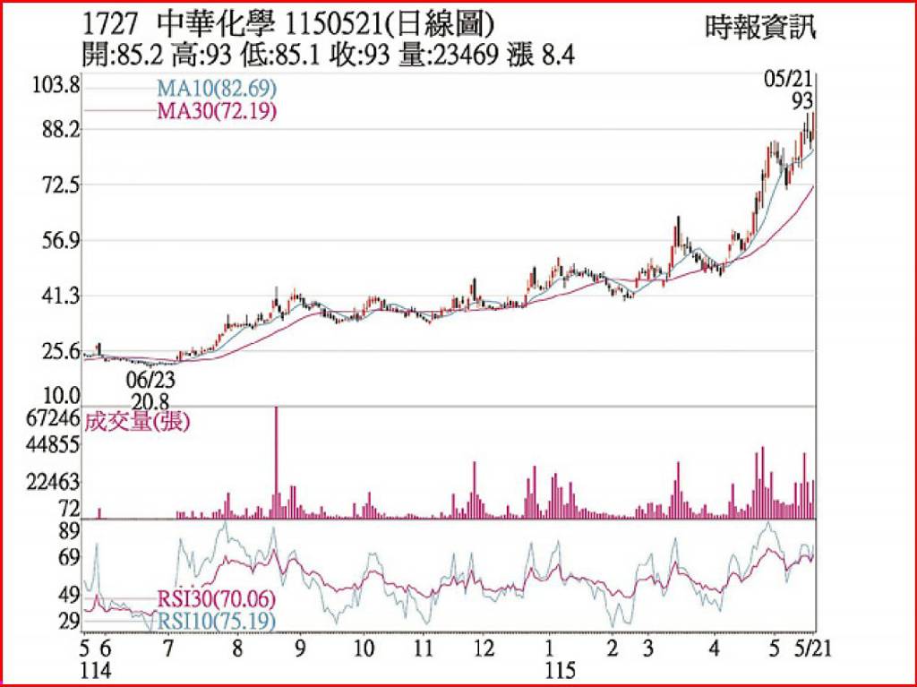 中華化 買盤進駐再攻高