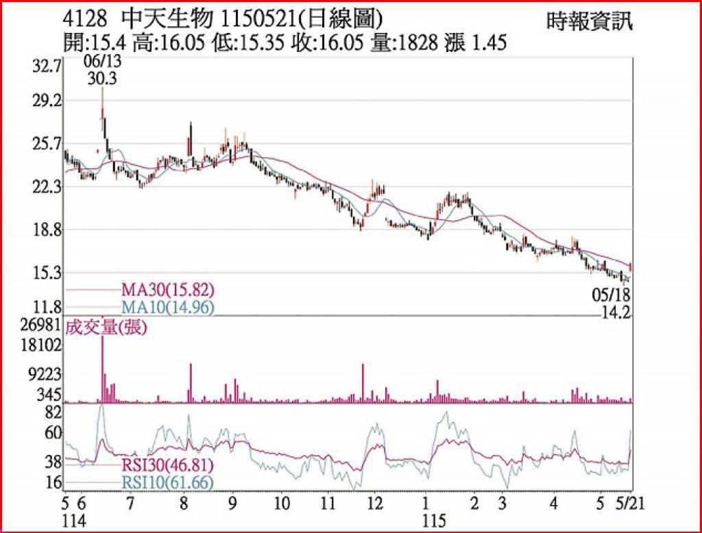 中天 強攻漲停突破均線