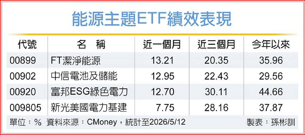 AI搶電潮 能源基建ETF吃香