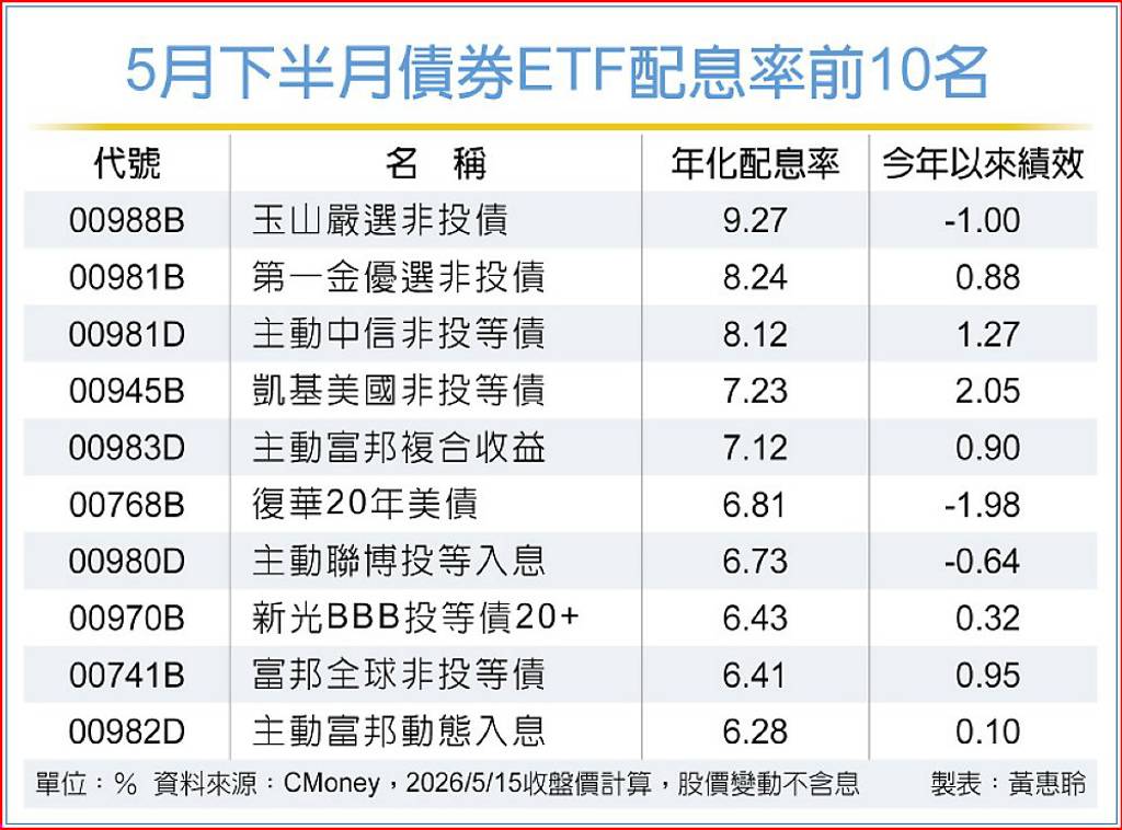 配息率最高逾9% 債券ETF除息潮接力登場