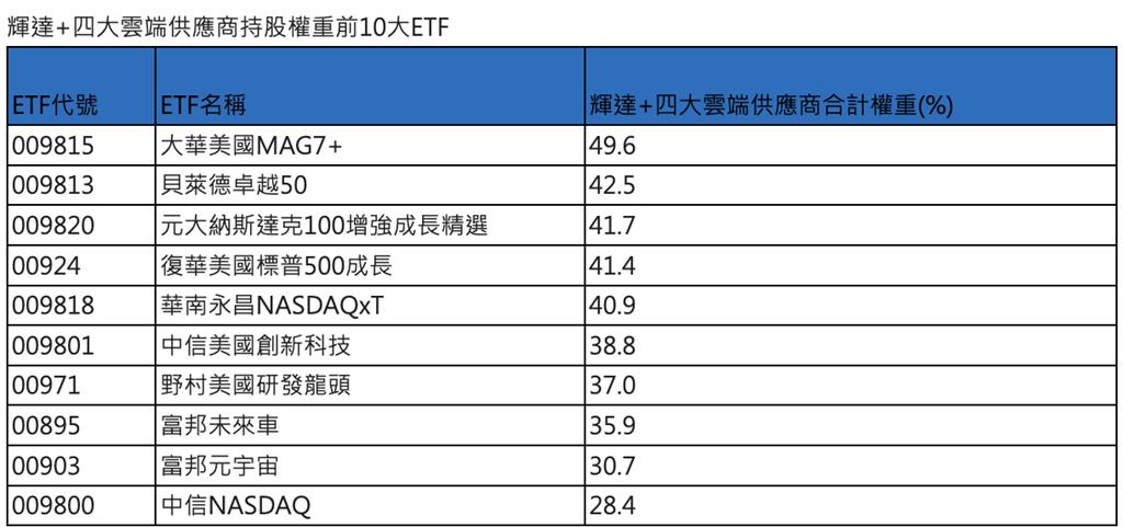 輝達財報報喜!AI巨頭獲利狂飆 009815掌握美股最強生力軍