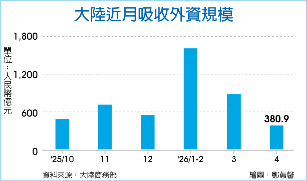 陸近月吸收外資規模 2,876.9億元人民幣