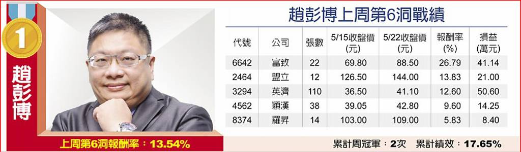 趙彭博上周第6洞戰績