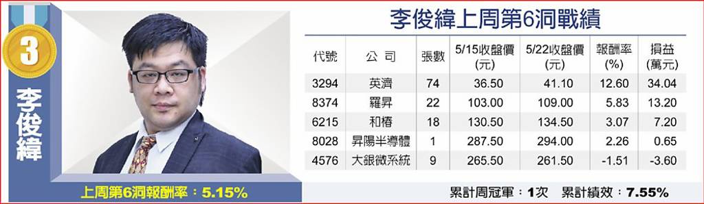 李俊緯上周第6洞戰績