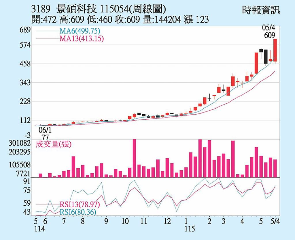 景碩 三大法人按讚