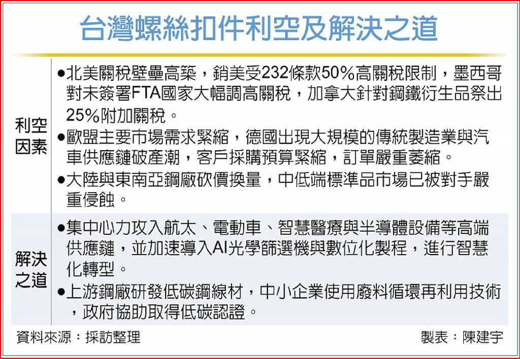 三利空籠罩 螺絲扣件陷出口寒冬