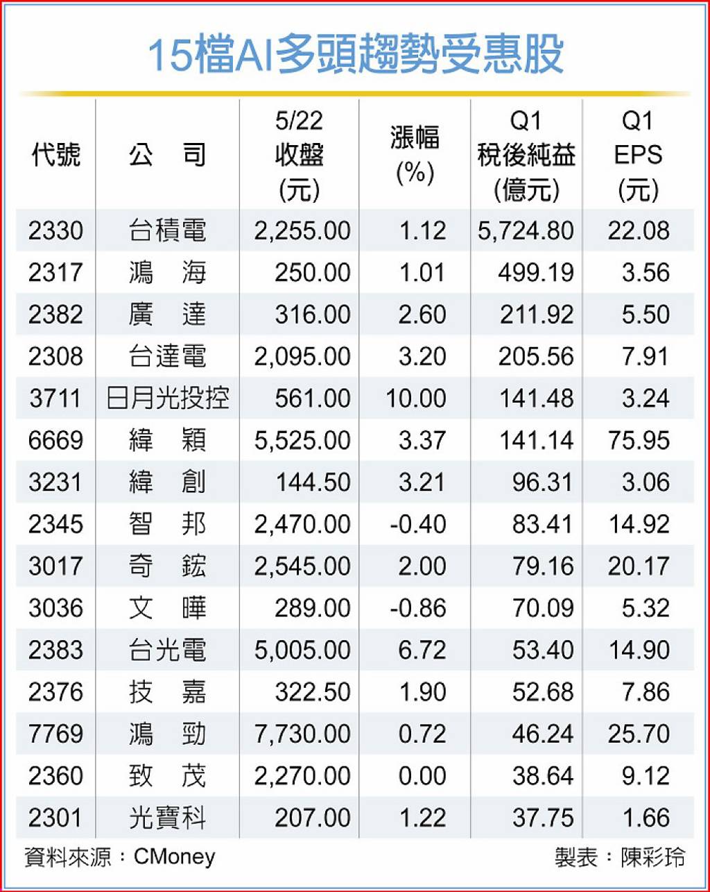 鎖定長線多頭趨勢…15檔標準AI股 法人按讚