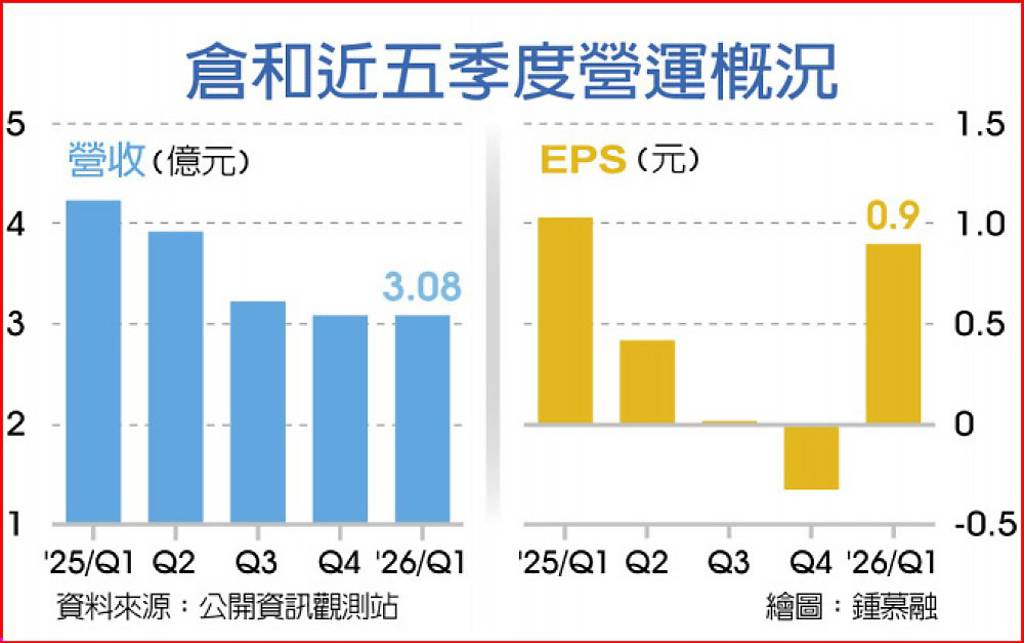 倉和:下半年營運一定比H1佳