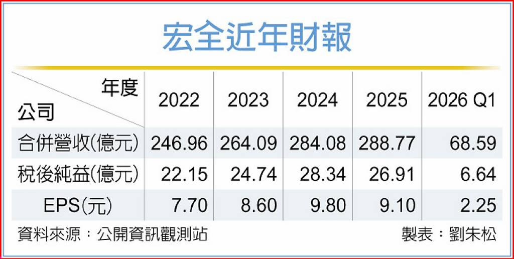 兵分多路 宏全建海外新引擎