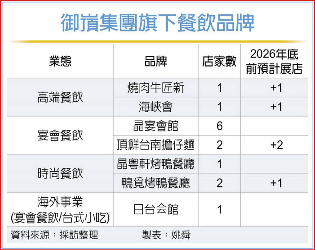 多品牌齊拓點 御嵿下半年營運衝