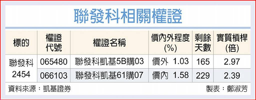 聯發科 AI ASIC助攻