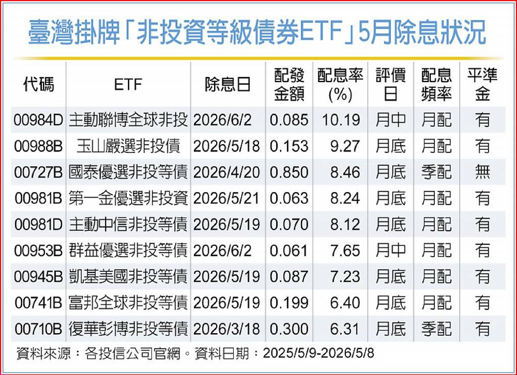 00984D年化配息率 非投等債ETF之冠