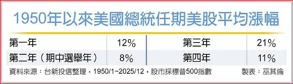 美期中選舉年 股市波動大