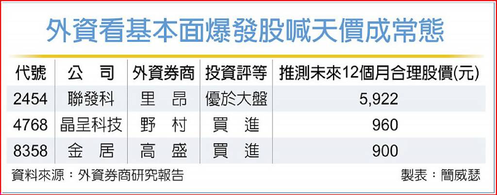 聯發科、晶呈科、金居 外資給驚人目標價