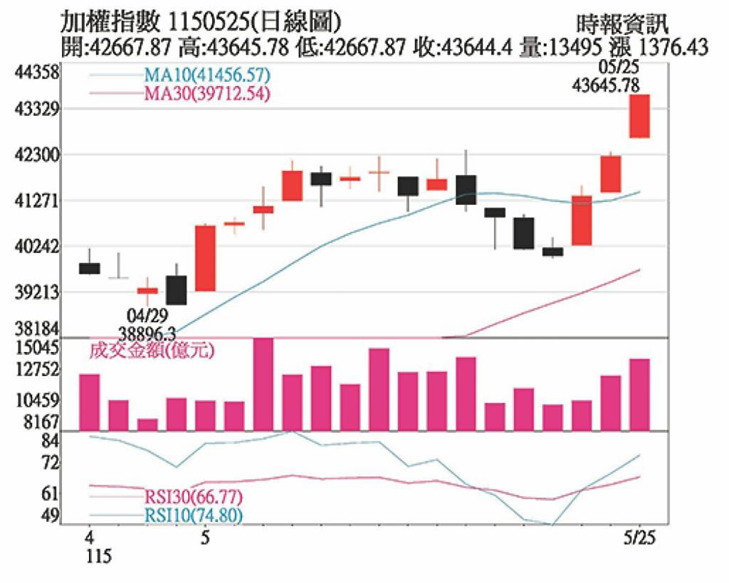 黃仁勳來台 喜迎AI商機