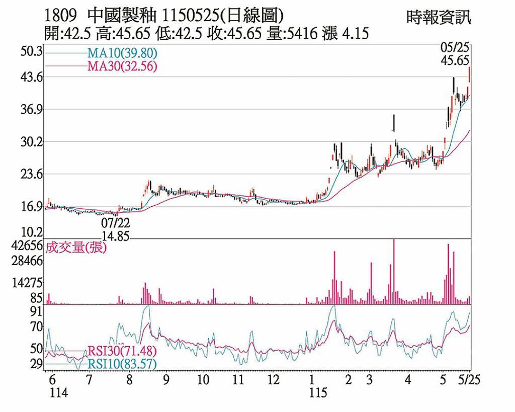 中釉 半導體題材吸金