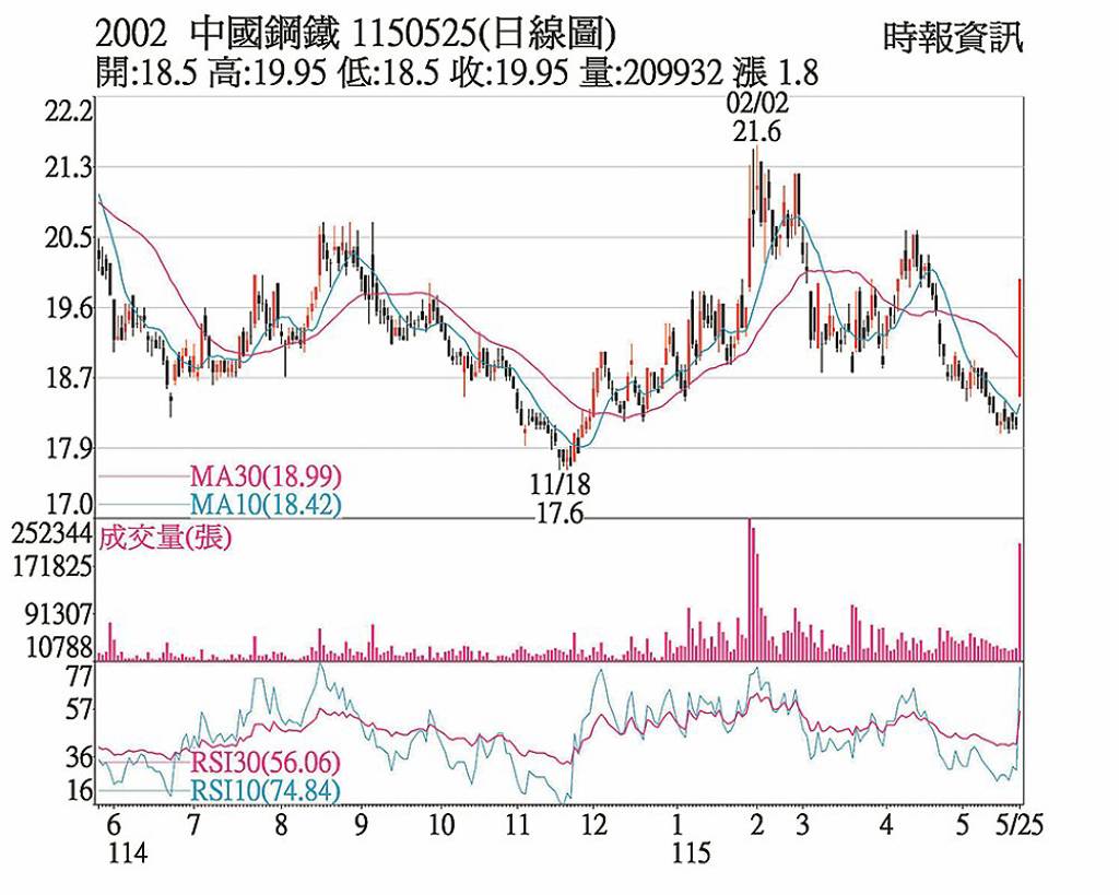 中鋼 財報靚助攻漲停