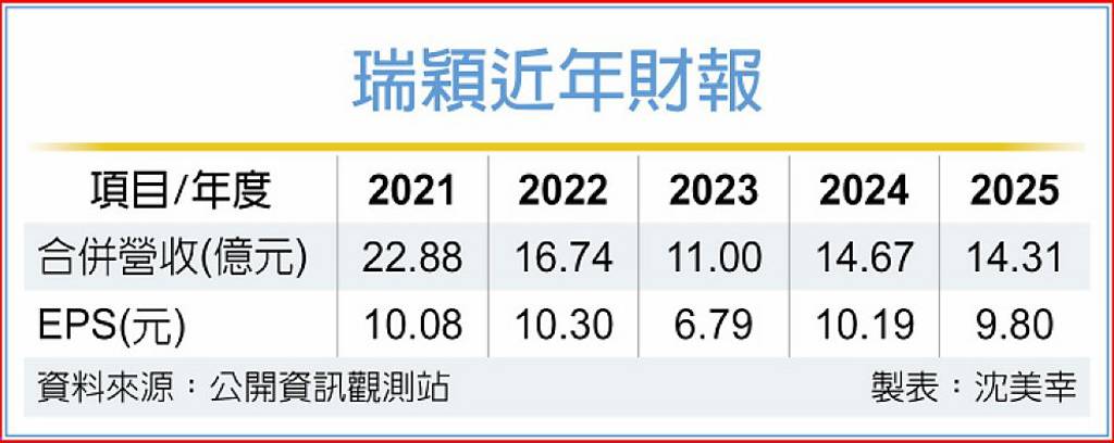 瑞穎H2看旺 全年營收拚兩位數增