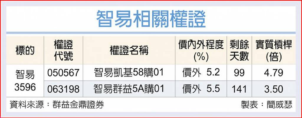 智易 北美需求推升