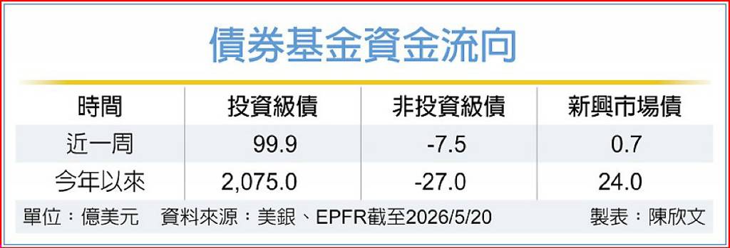 債市低迷 投等債基金淨流入居冠