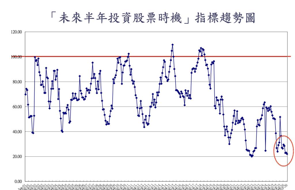 台股漲不停 5月CCI指數 顯示散戶心驚又膽跳