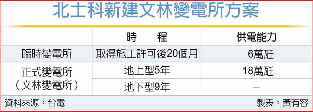 輝達北士科需電孔急 台電增建臨時變電所