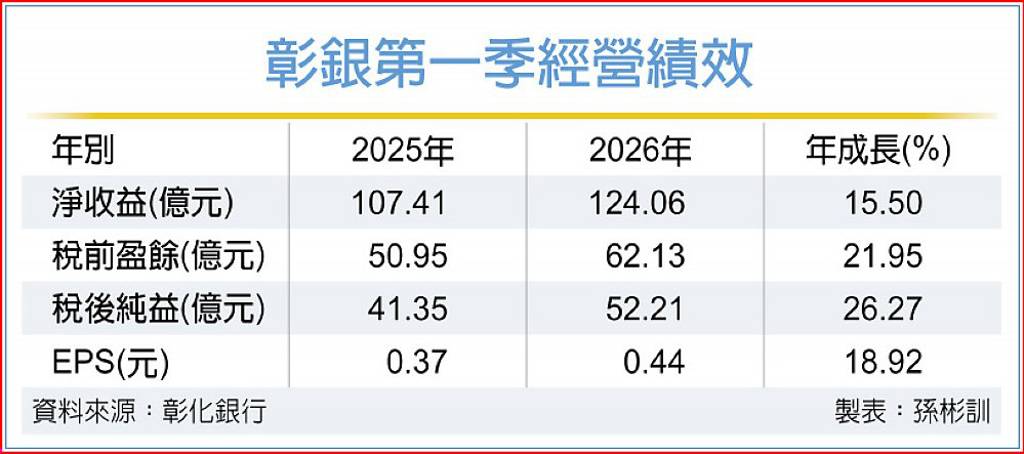 彰銀評估鳳凰城設分行 拚國銀首家