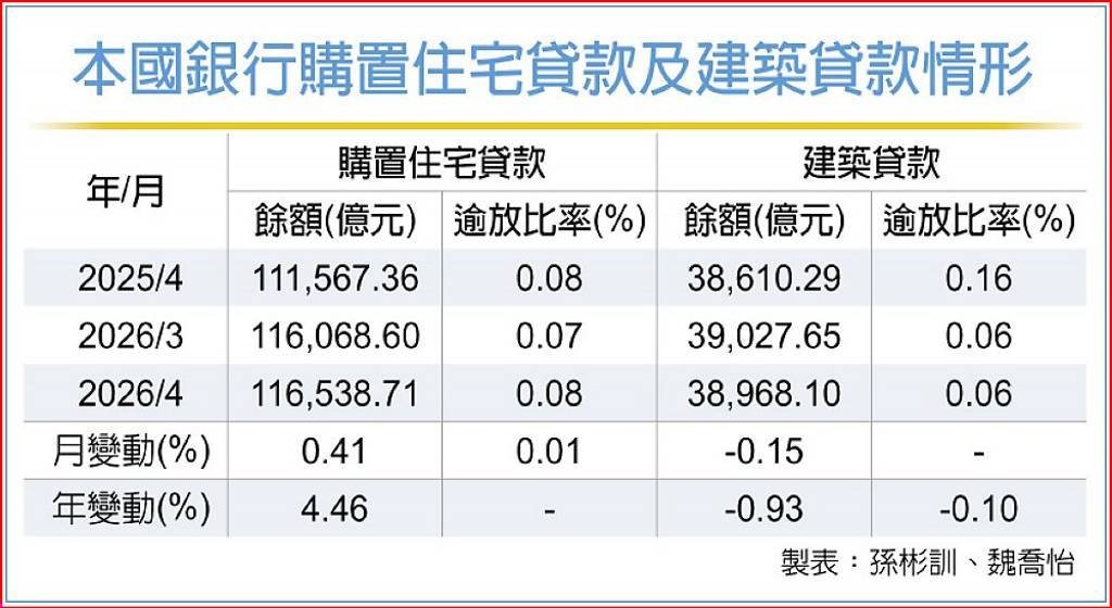 4月不動產逾放微幅走揚