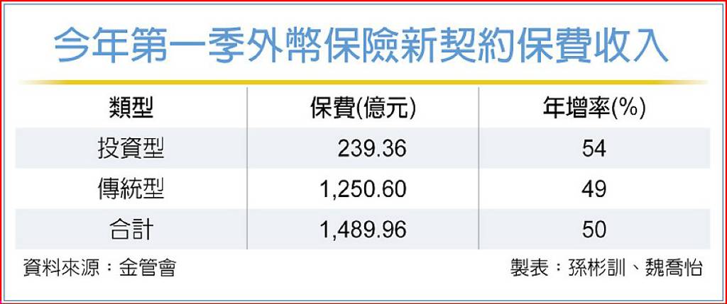 今年首季外幣保單大賣 新契約保費年增50%